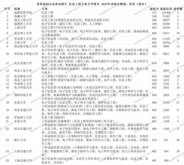 信息工程大学大专分数线（2021年信息工程大学录取分）