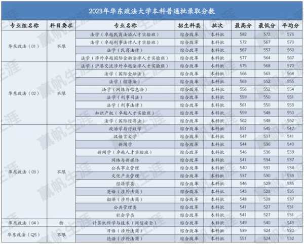 华政刑侦分数线浙江（华东政法大学刑侦学分数线）