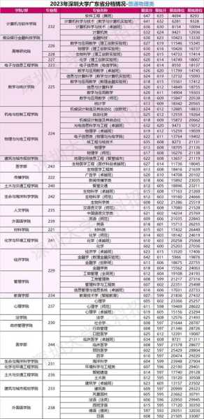 深圳大学调酒专业分数线（深圳大学2021年各专业录取分数）