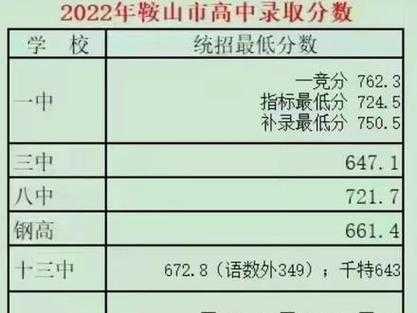 鞍山文理科分数线差距（鞍山高考录取）