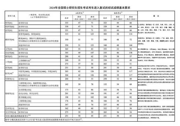 考研今年分数线多少分（考研今年分数线是多少）