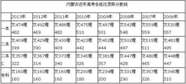 2017年内蒙古高考理科分数线预测（内蒙古2017年高考各分数段人数）