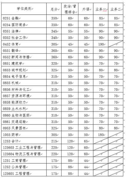 2020复试分数线查询（复试录取分数线）