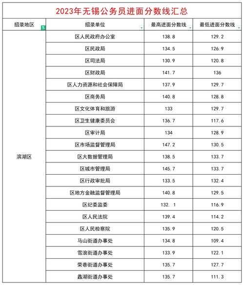 2022无锡省考分数线（2021江苏省考无锡进面分数线）