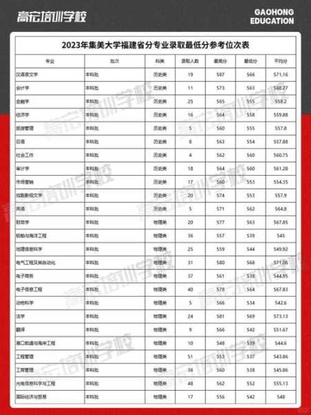 集美2021福建分数线（集美2020年分数线）