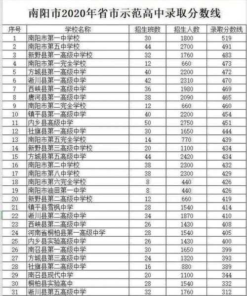 2009年淅川二高分数线（2019年淅川二高录取分数线）