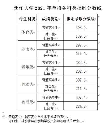 信息安全焦作大学分数线（焦作信息工程学院录取分数线）