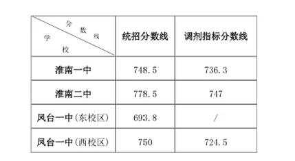 凤台高中分数录取分数线（凤台高中最低分数线）