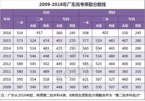 广东高考湖南分数线（广东省湖南省高考录取分数线）