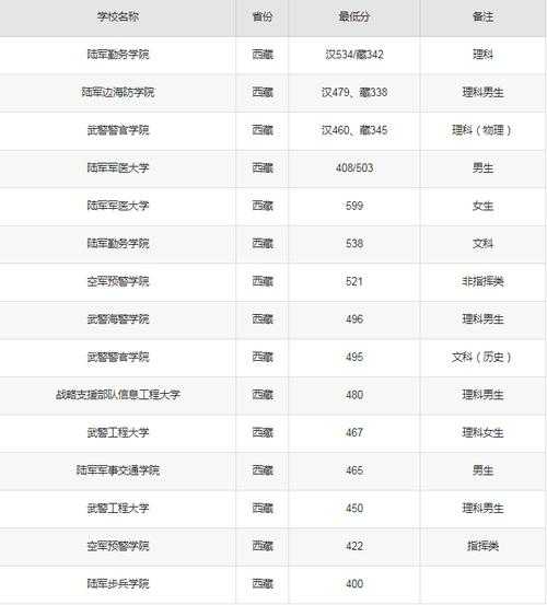 拉萨高考军校录取分数线（2020年西藏军考录取分数线）