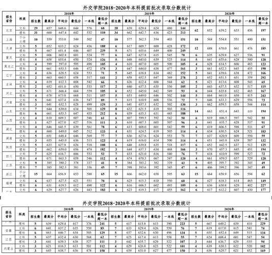 外交大学天津分数线（外交大学录取分数线2020）