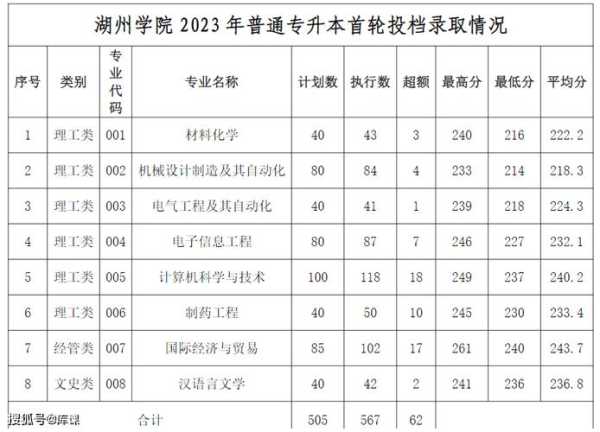 温州专升本考试学校分数线（温州专升本院校）