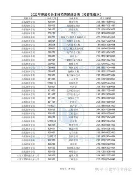 山东民办专升本学校分数线（山东民办专升本好考吗）