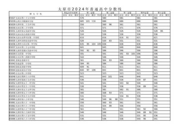 太原天津中考分数线（太原今年中考录取分数线）