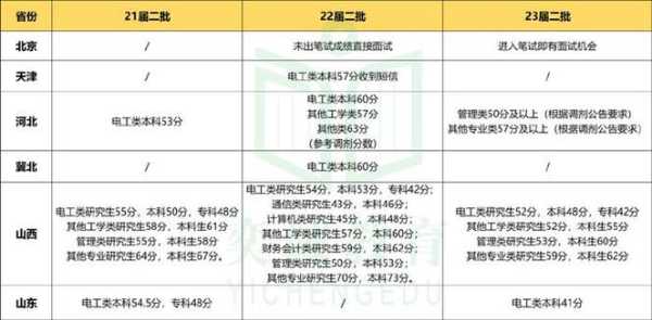 2018电网分数线（2020电网一批分数线）