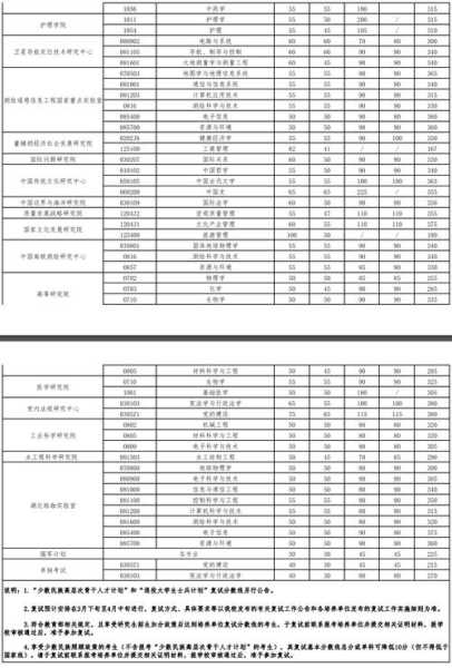 预测武汉大学考研分数线（武汉大学今年考研分数线）