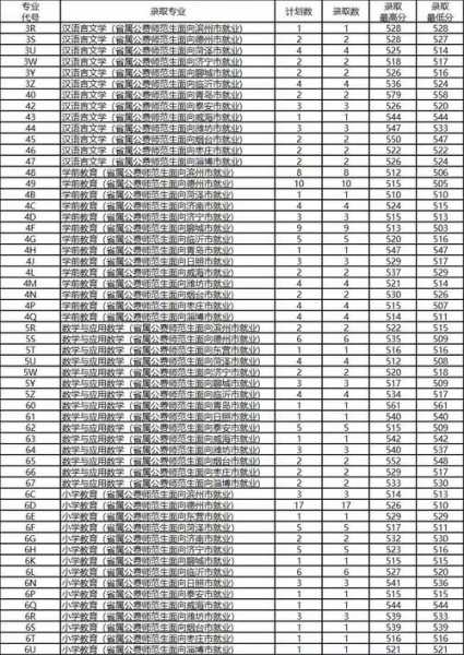 德州学院各专业山东分数线（德州学院分数线2021招生计划）