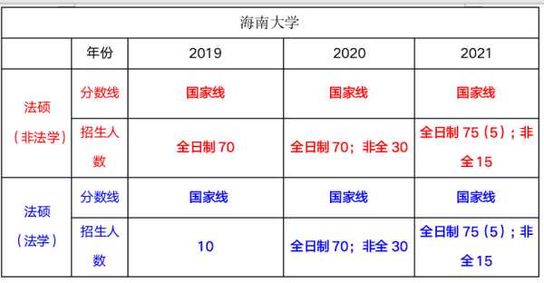 海南分数线研究生（海南考研复试分数线）