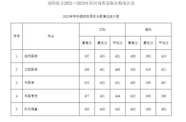 奖学金南阳医专分数线（南阳医专二等奖学金）