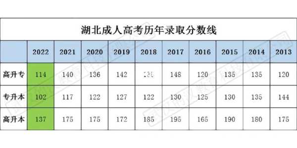 武汉成考录取分数线（武汉成考录取分数线2023）