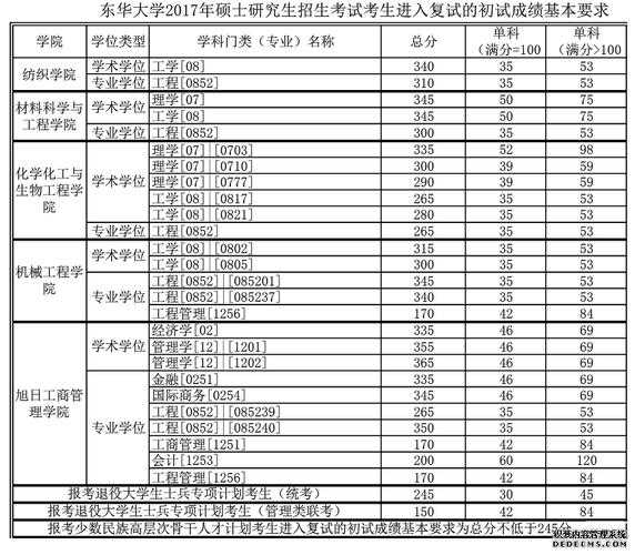 mpacc2017分数线（2020年mpacc分数线）