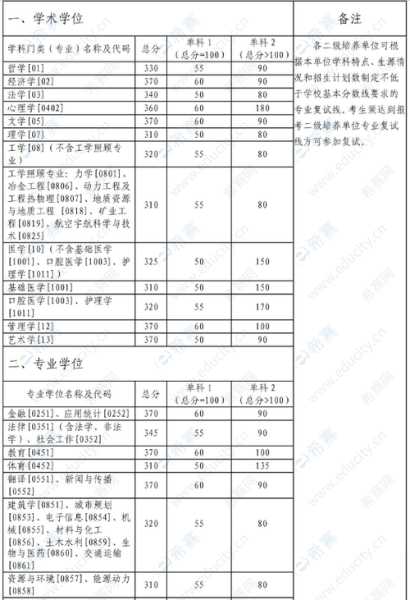 中南大学考研录取分数线（中南大学研究生院分数线）