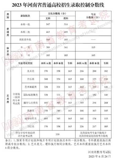 2022河南高考分数线（2022河南高考分数线是多少）