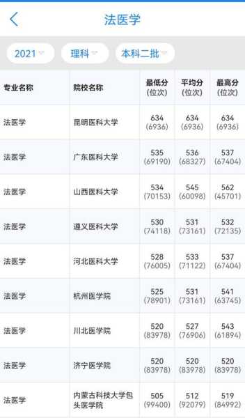 2019高考法医分数线（历年法医专业录取分数线）