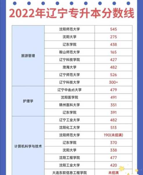 辽东学院专升本分数线（辽东学院专升本分数线2024园艺）