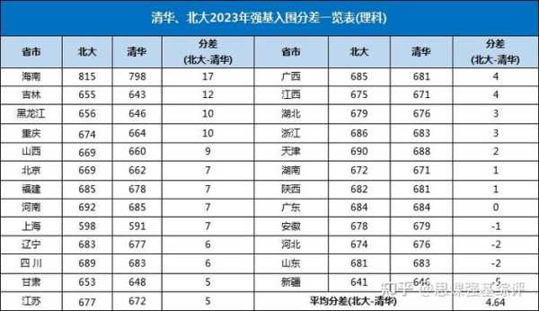 清华跟北大分数线（清华北大分数线是多少分录取2021）