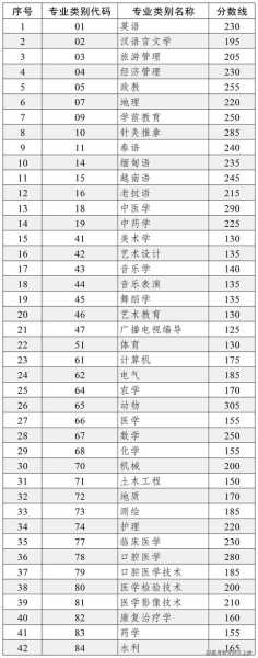 铜川药学专业专升本分数线（铜川职业技术学院专升本）